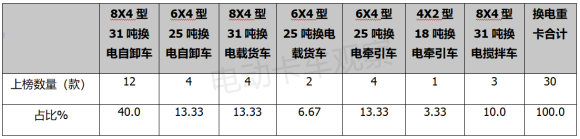 第362批换电重卡：自卸车上榜过半，31吨8X4型占主体