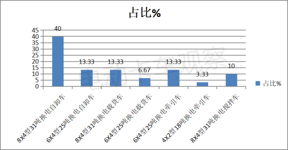 第362批换电重卡：自卸车上榜过半，31吨8X4型占主体