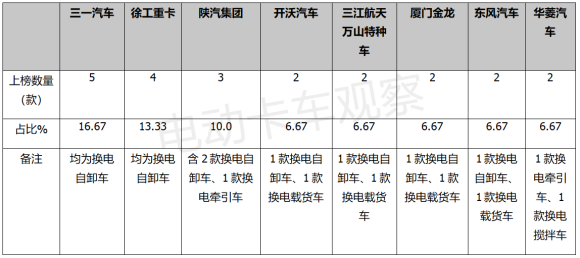 第362批换电重卡：自卸车上榜过半，31吨8X4型占主体