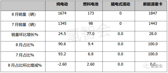 8月氢能重卡：环比增8成，金龙客车跨界销售