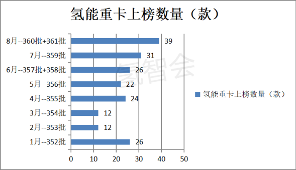 8月氢能重卡：环比增8成，金龙客车跨界销售