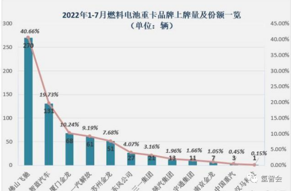 8月氢能重卡：环比增8成，金龙客车跨界销售