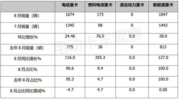 8月电动重卡同比环比双增长，三一是“双冠”