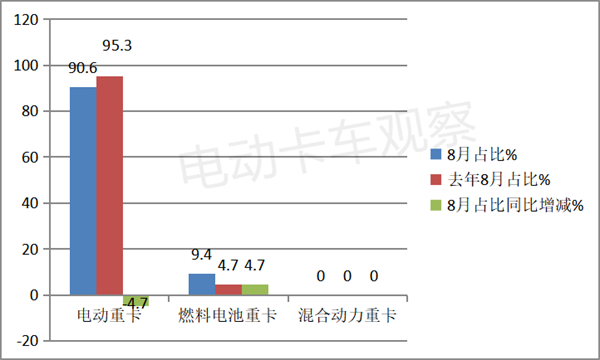 8月电动重卡同比环比双增长，三一是“双冠”