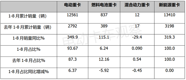 8月电动重卡同比环比双增长，三一是“双冠”