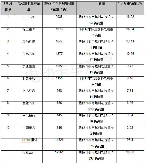 8月电动重卡同比环比双增长，三一是“双冠”