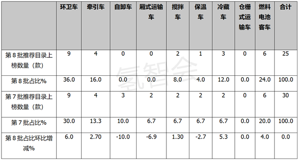 第8批氢能商用车目录：客车创新高，7个“新玩家”上榜