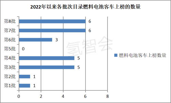 第8批氢能商用车目录：客车创新高，7个“新玩家”上榜