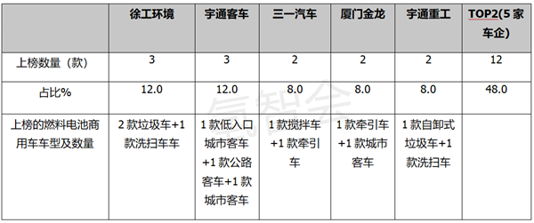 第8批氢能商用车目录：客车创新高，7个“新玩家”上榜