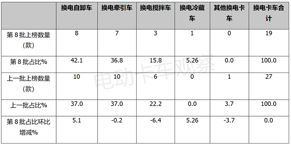 第8批电动卡车推荐目录：重型车、轻型车占比有变化