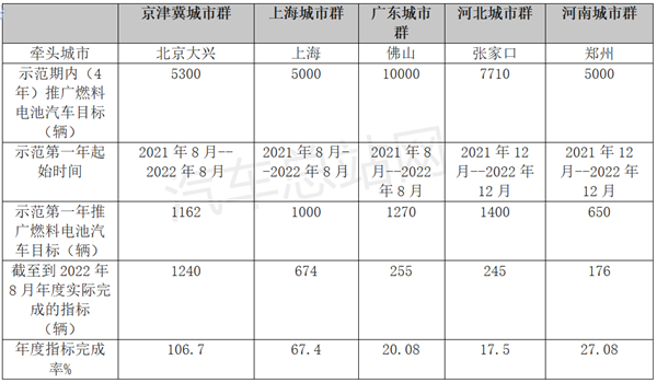 氢能汽车示范城市群大比拼，谁是完成率“王者”？