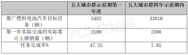 氢能汽车示范城市群大比拼，谁是完成率“王者”？