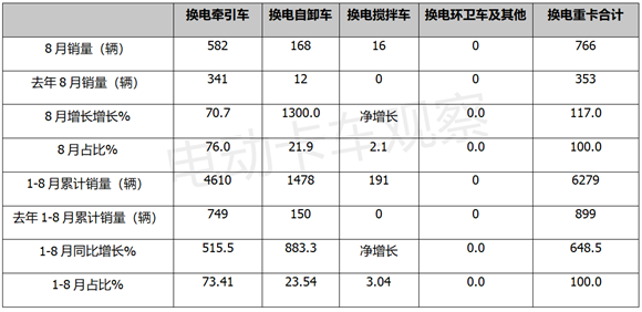 2022年前8月电动重卡：换电领涨