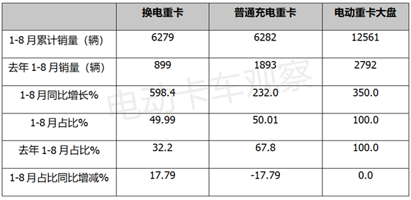 2022年前8月电动重卡：换电领涨