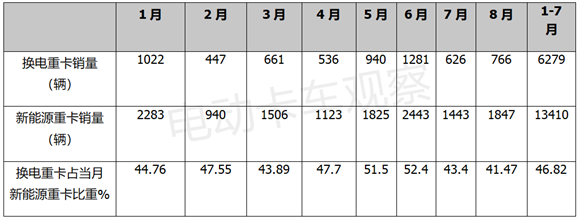 2022年前8月电动重卡：换电领涨