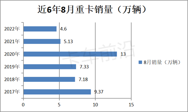 何时脱困？2022前8月重卡市场分析