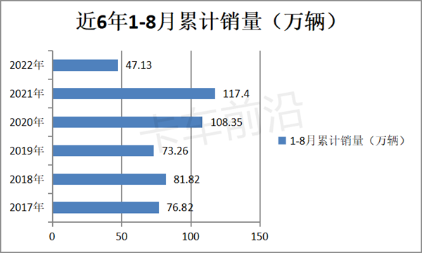 何时脱困？2022前8月重卡市场分析