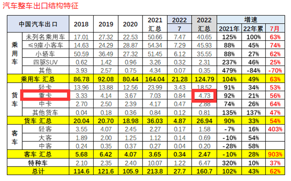 何时脱困？2022前8月重卡市场分析