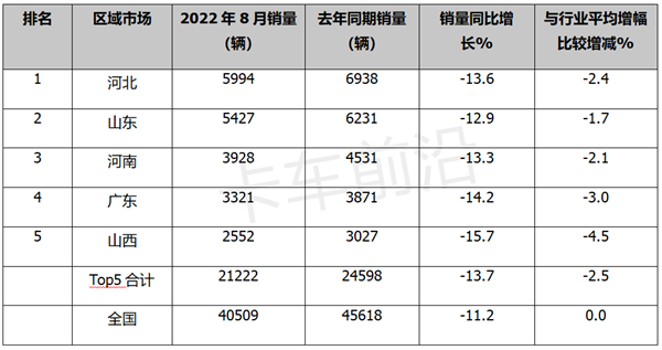 何时脱困？2022前8月重卡市场分析