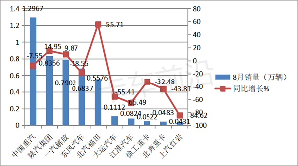 何时脱困？2022前8月重卡市场分析