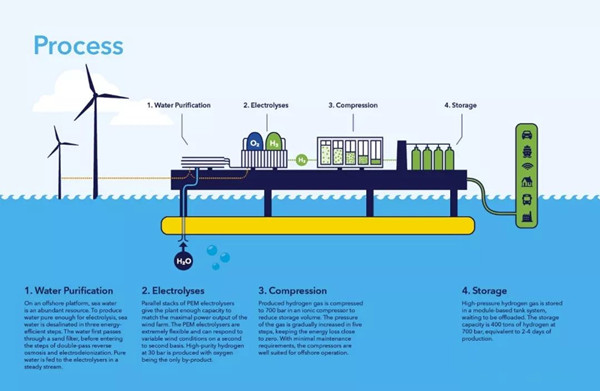 欧洲海风制氢如火如荼！