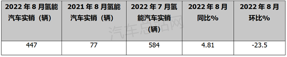 8月氢车终端销量：同比涨5倍，上海领跑