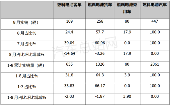 8月氢车终端销量：同比涨5倍，上海领跑