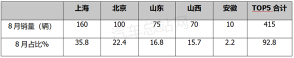 8月氢车终端销量：同比涨5倍，上海领跑