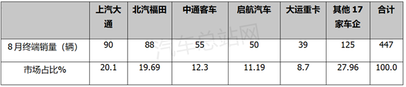 8月氢车终端销量：同比涨5倍，上海领跑