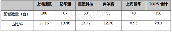 8月氢车终端销量：同比涨5倍，上海领跑