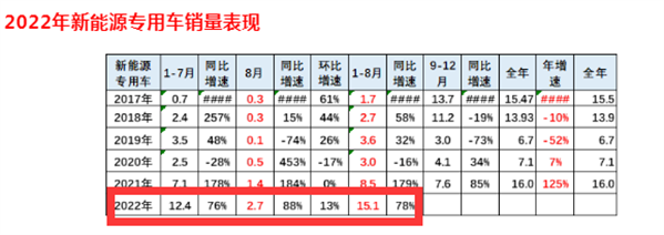 新能源轻卡：8月双增长，吉利东风福田居前三