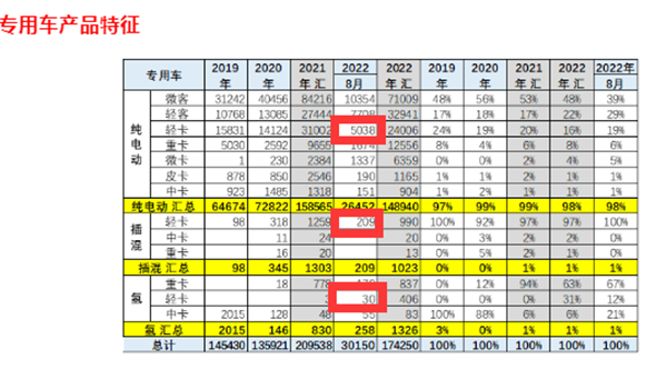 新能源轻卡：8月双增长，吉利东风福田居前三