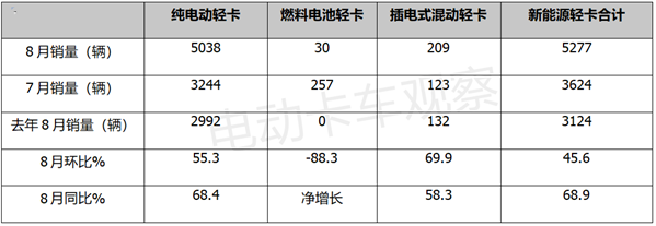 新能源轻卡：8月双增长，吉利东风福田居前三