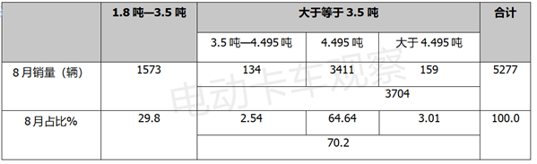 新能源轻卡：8月双增长，吉利东风福田居前三