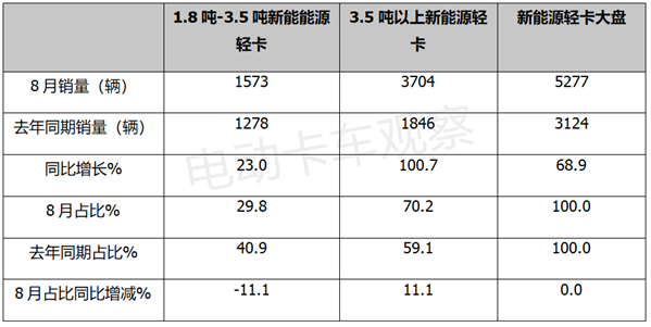 新能源轻卡：8月双增长，吉利东风福田居前三