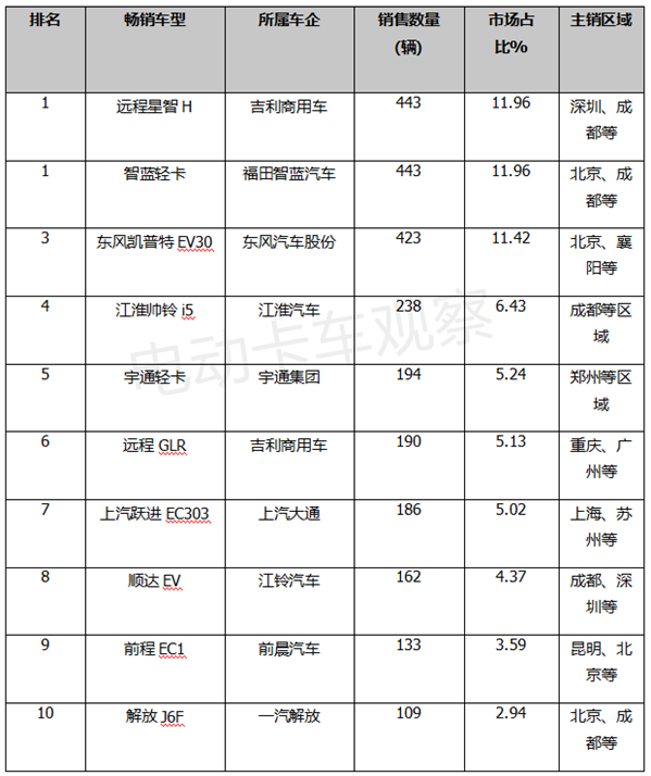 新能源轻卡：8月双增长，吉利东风福田居前三