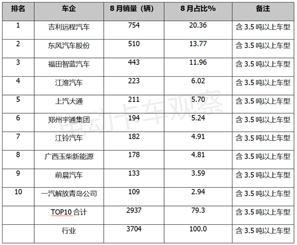 新能源轻卡：8月双增长，吉利东风福田居前三