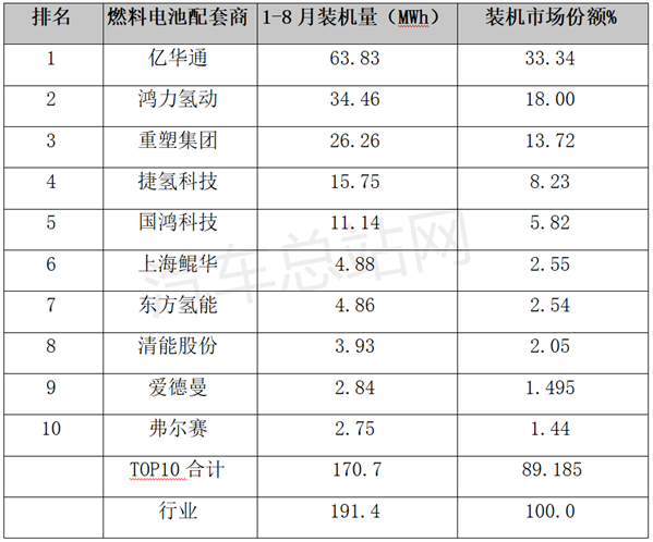 从氢燃料汽车电池装机量排行榜，看行业发展态势和变化
