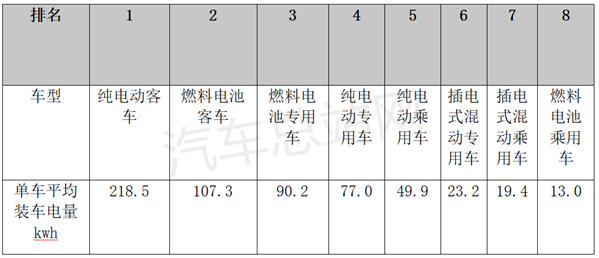 从氢燃料汽车电池装机量排行榜，看行业发展态势和变化