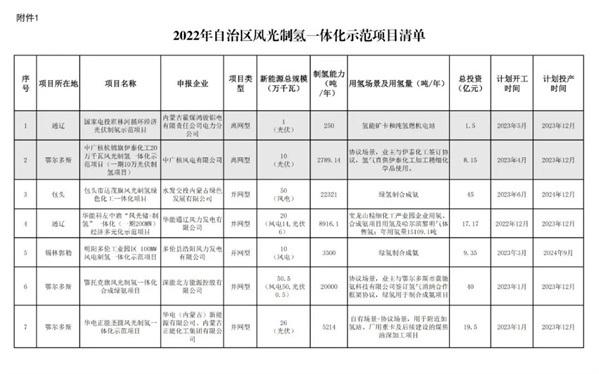 内蒙古发布2022年度风光制氢一体化示范项目