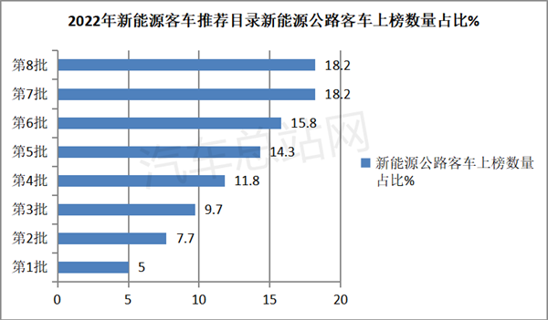 解码新能源公路客车翻倍涨的背后真相