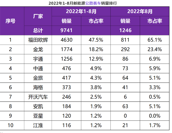 解码新能源公路客车翻倍涨的背后真相