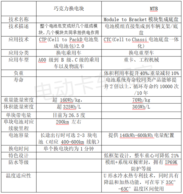 从“巧克力”到“MTB”，宁德时代构筑的换电“护城河”