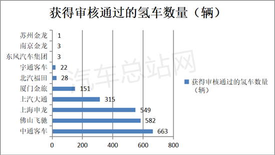 2317辆氢车补贴10.2亿元获工信部公示，中通、飞驰、申龙居前三