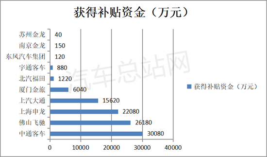 2317辆氢车补贴10.2亿元获工信部公示，中通、飞驰、申龙居前三