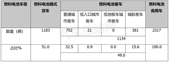 2317辆氢车补贴10.2亿元获工信部公示，中通、飞驰、申龙居前三