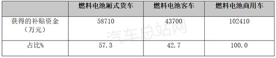 2317辆氢车补贴10.2亿元获工信部公示，中通、飞驰、申龙居前三