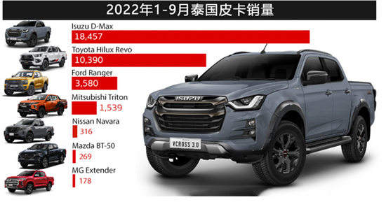 卡车简报（2022年10月第2期）：前三季度皮卡销量哪家强