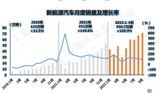 盘点 | 2022前三季度燃料电池汽车产销特点简析