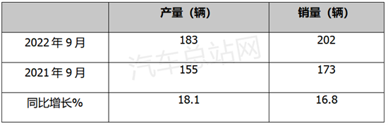 盘点 | 2022前三季度燃料电池汽车产销特点简析